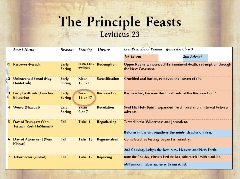 Calendar of Feasts - Nisan 16 OR 17